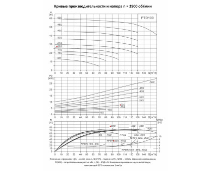 Циркуляционный насос In-Line PURITY PTD 100-22/2