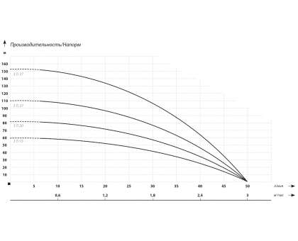 Скважинный насос IBO 3Ti 20