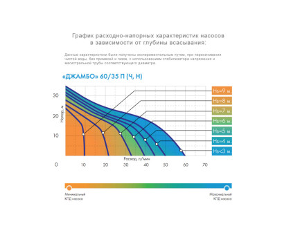 Самовсасывающий насос Джилекс Джамбо 60/35 П