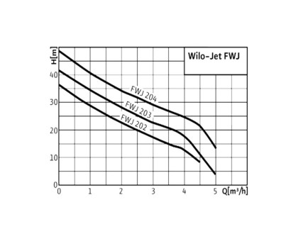 Станция насосная HWJ 203 EM 20 Wilo 4081528